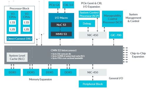 Neoverse S3系統 機密計算與多芯片基礎設施SoC的ERP定制解決方案