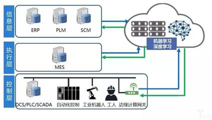 工業(yè)4.0 一場以人工智能為核心，通過ERP定制重塑制造業(yè)的智能征程